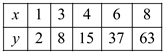     <div class=answer> Consider the tabular values that fit a quadratic function model as shown below:     Let the required quadratic model is of the form   The constants   can be determined by using a graphing utility as shown below: To find the values of <i>a</i> and <i>b</i>and <i>c</i> using graphing utility follow the procedure shown as below: 1) Use the option     in the graphing calculator to enter the data.   2) Enter the data as shown as below.   