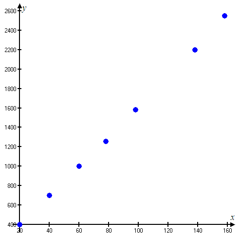     <div class=answer> Consider the scatter plot,   
