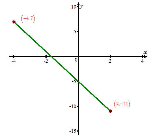     <div class=answer> The graph of the equation of line is shown below:   