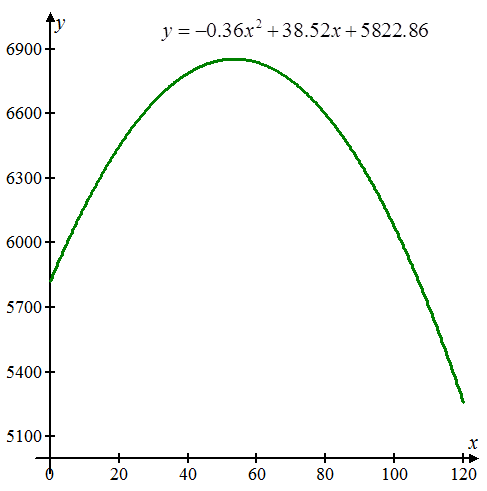     <div class=answer> The world population for the years 1995-2150 is given by the equation   Where,   is the number of years after 1990 and   is the world population in millions of people. (a) Need to graph the above function for   Let   corresponds to the year 1990 Plot the graph of the function for   as shows below   