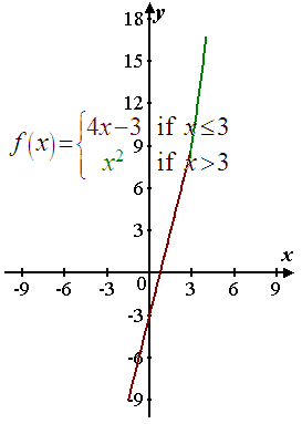     <div class=answer> Consider the function   Need to sketch the graph of the function.   