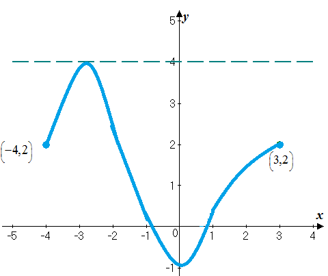     <div class=answer> Consider the graph   The objective is to determine the domain and range of the function. 