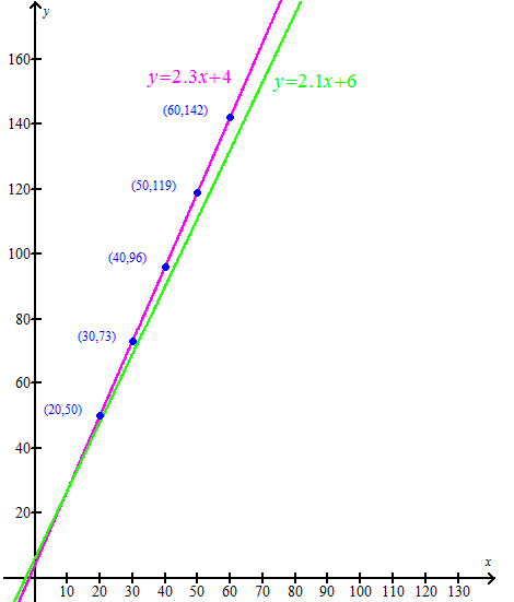     <div class=answer> Consider the data points   . Determine which of the equations,   or   , is the better fit for the data points. First we determine graphically.   