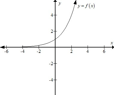     <div class=answer> Consider the graph of the function     