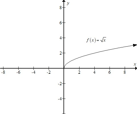     <div class=answer> Consider the functions   (a) Sketch the graph of   using a graphing utility   