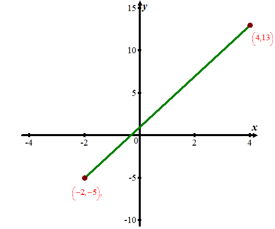     <div class=answer> The graph of equation of the line is shown below:   