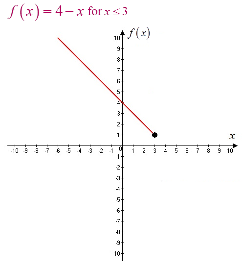    <div class=answer> Consider the function   Need to sketch the graph of the function Plot the graph of   for   .   The closed circle on this piece of graph indicate that this piece of the function is defined for   