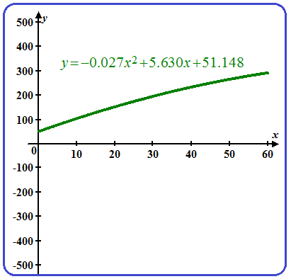     <div class=answer> The number of arrests of juveniles per 100,000 juveniles for crimes is given by   Here   is the number of years after 1950. (a) Need to graph the above function for the years1950-2010. Let   corresponds to the year 1950. Then graph the function for the years 0-60. Plot the graph of the function for   as shows below:   