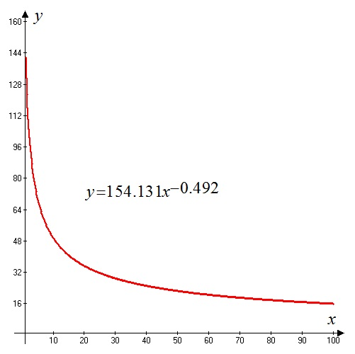     <div class=answer> Consider the power model:   Where,   denote the percent of people who say that they trust the government in Washington always or most of the time and   denote the number of years after 1960 respectively. (a) Need to graph the function   in the viewing window   Steps to plot the graph : 1. Set the window of the graph on   2. Sketch the graph of   The graph of the function   in   is shown below:   