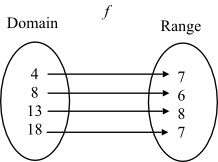     <div class=answer> Consider the function <i>f</i> defined by arrow diagram   