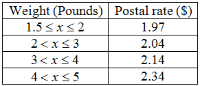     <div class=answer> The following table gives the information about the postal charges for the weights of the printed matter.   From the table we have the following. The postal charges for the printed matter of weights between 1.5 pounds and 2 pounds, including 1.5 and 2 pounds is 1.97$. The postal charges for the printed matter of weights between 2 pounds and 3 pounds, including 3 pound is 2.04$. The postal charges for the printed matter of weights between 3 pounds and 4 pounds, including 4 pound is 2.14$. The postal charges for the printed matter of weights between 4 pounds and 5 pounds, including 5 pound is 2.34$. Let <i>x</i> be the weight of the printed matter in pounds then the function   postal charges for the corresponding weights. 