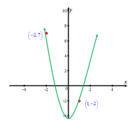     <div class=answer> Consider the following graph:   