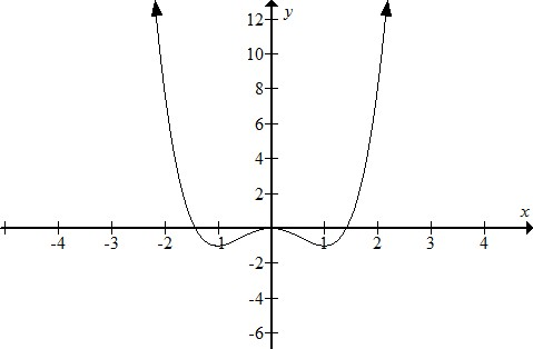     <div class=answer> Consider the graph   