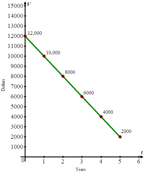     <div class=answer> Consider the purchase of equipment for $12000 and it depreciates over 5 years and reaches its salvage value of $2000. Consider the following figure:   