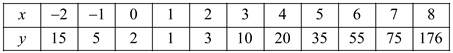     <div class=answer> Consider the tabular values that fit a quadratic function model as shown below:   Let the required quadratic model is of the form   