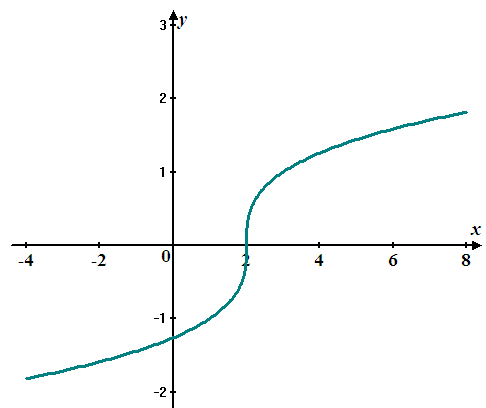     <div class=answer> Consider the following graph:   