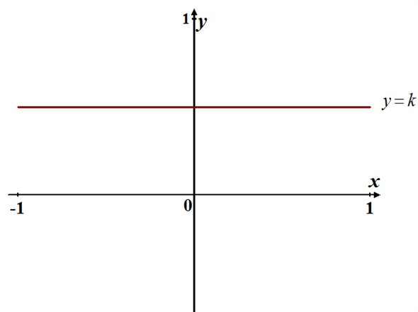     <div class=answer> (a) Consider the following function:   . The objective is to find the slope of the constant function. Draw the following figure:   
