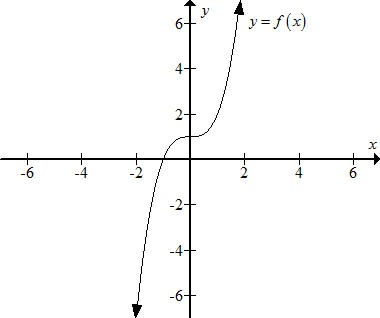     <div class=answer> Consider the graph of the function     