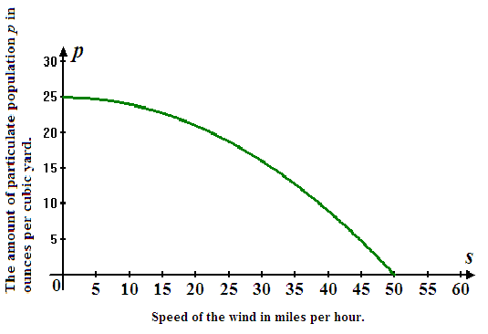     <div class=answer> (a) The relationship between   approximated by   . Here,   is in ounces per cubic yard and   is in miles per hour. Sketch the graph to the function   for the non-negative values of   .   