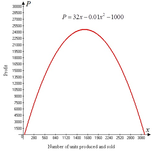     <div class=answer> Consider the profit function   Where   is the number of units of a product produced and sold. (a) Graph the above function for   between 0 and 3200 as shown below:   