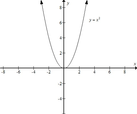     <div class=answer> Consider the functions   (a) Sketch the graph of   using a graphing utility   