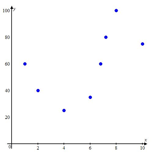    <div class=answer> Consider the scatter plots,   