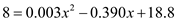     <div class=answer> Consider the quadratic function that models U.S. Population percentage for foreign born as shown below:   , where   is the number of years after 1900. (a) Verify the graphical solution one of the solution to the model   is   . Sketch the graph of the quadratic function   :   After sketching the graph   , sketch the graph   and   on the same window. Both lines   and   intersect the graph   at the point   , which verifies the   is the solution of the quadratic equation   . 