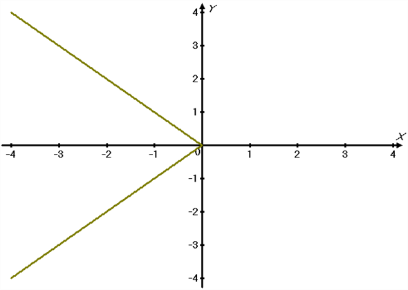     <div class=answer> Consider the following graph,   