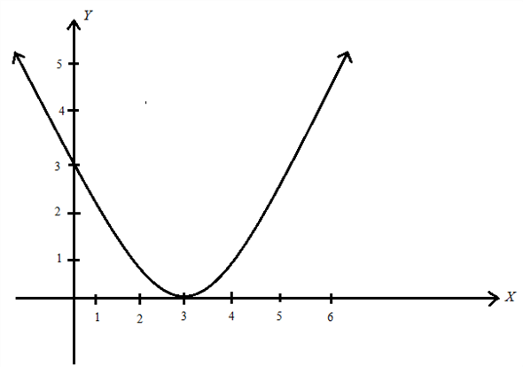     <div class=answer> Consider the following graph,   