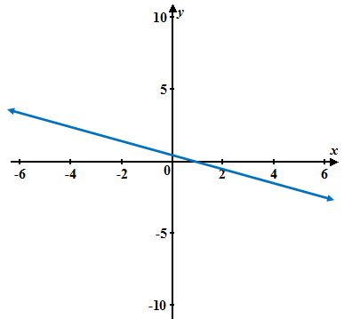     <div class=answer> (a) Consider the graph   The slop is negative if the line falls downward toward the right. Therefore the slop of given line is negative. 