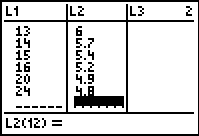     <div class=answer> Consider the data the average length of stay in noninstitutional, short-stay hospital for selected years as follows. Press stat to view the statistics calculation options. Press stat to view the statistics calculation options. First press   and select the   option by pressing 1 from the displayed menu. Next, enter the each <i>y</i> value in L1 followed by pressing the enter key and enter the corresponding <i>x </i>value in L2 followed by pressing the enter key. The output will be displayed as shown:   Press 2<sup>nd</sup> graph to view the table     