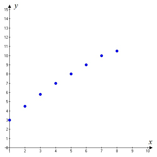     <div class=answer> Consider the tabular values that fit a power function model as shown below: <table style=border-collapse:collapse; border=1>     <tbody>      <tr>       <td> <i>x</i> </td>       <td> 1 </td>       <td> 2 </td>       <td> 3 </td>       <td> 4 </td>       <td> 5 </td>       <td> 6 </td>       <td> 7 </td>       <td> 8 </td>      </tr>      <tr>       <td> <i>y</i> </td>       <td> 3 </td>       <td> 4.5 </td>       <td> 5.8 </td>       <td> 7 </td>       <td> 8 </td>       <td> 9 </td>       <td> 10 </td>       <td> 10.5 </td>      </tr>     </tbody>    </table> Need to find the power function Let the required power function model is of the form   The constants   can be determined by using a graphing utility as shown below: Step1 : First plot a scatter plot for the given data points by using the table graph feature of the graphing utility on a window     