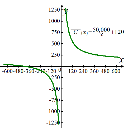     <div class=answer> Consider the monthly average cost of producing   sofas by   dollars. (a) To sketch the function of     It can be seen from the graph that as the number of sofas sets produced increases, the average cost decreases. 