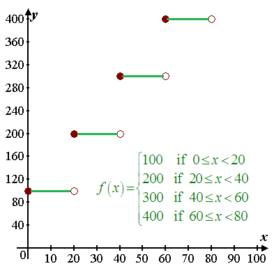     <div class=answer> Consider the function   a) Sketch the graph of the function.   