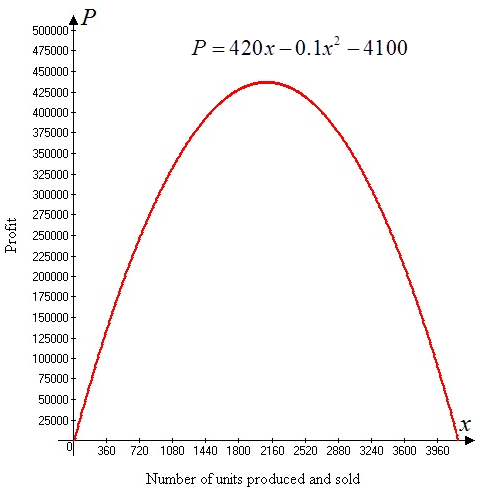     <div class=answer> Consider the profit function   Where   is the number of units of a product produced and sold (a) Graph the above function for   between 0 and 4200 as shown below:   