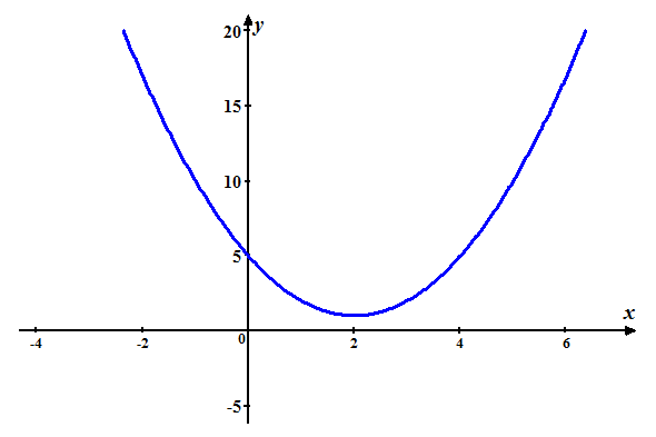     <div class=answer> Consider the following graph:   Graph1 