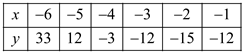     <div class=answer> The following tabular points lie on a parabola.   