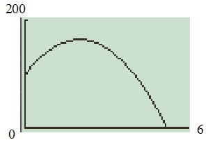    <div class=answer> Consider the height of the ball is modeled by the function   . (a) By setting the window with   and enter the graph button, we obtain the graph of   is shown below.   