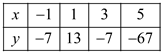     <div class=answer> The following tabular points lie on a parabola.   