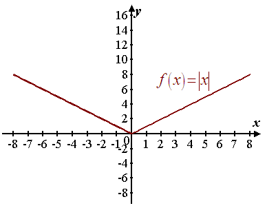     <div class=answer> Consider the function   Need to sketch the graph of the function.   