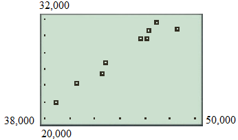     <div class=answer> Consider that the table below gives the median household income for whites and blacks in various years. Median Household Income <table style=border-collapse:collapse; border=1>     <tbody>      <tr>       <td> Year </td>       <td> Whites </td>       <td> Blacks </td>      </tr>      <tr>       <td> 1981 </td>       <td> 38,954 </td>       <td> 21,859 </td>      </tr>      <tr>       <td> 1985 </td>       <td> 40,614 </td>       <td> 24,163 </td>      </tr>      <tr>       <td> 1990 </td>       <td> 42,622 </td>       <td> 25,488 </td>      </tr>      <tr>       <td> 1995 </td>       <td> 42,871 </td>       <td> 26,842 </td>      </tr>      <tr>       <td> 2000 </td>       <td> 46,910 </td>       <td> 31,690 </td>      </tr>      <tr>       <td> 2001 </td>       <td> 46,261 </td>       <td> 30,625 </td>      </tr>      <tr>       <td> 2002 </td>       <td> 46,119 </td>       <td> 29,691 </td>      </tr>      <tr>       <td> 2003 </td>       <td> 45,631 </td>       <td> 29,645 </td>      </tr>      <tr>       <td> 2005 </td>       <td> 48,554 </td>       <td> 30,858 </td>      </tr>     </tbody>    </table> (a) Let us make a scatter plot of these data, with <i>x</i> represent the median household income for whites and <i>y</i> represent the corresponding median household income for blacks. Enter the data from the above table in the lists of a graphing utility. The figure below shows a partial list of the data points.     The scatter plot of all the data points from the table is shown below:   