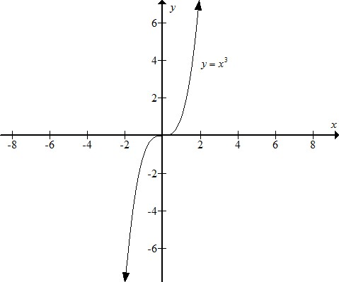     <div class=answer> Consider the functions   (a) Sketch the graph of   using a graphing utility   