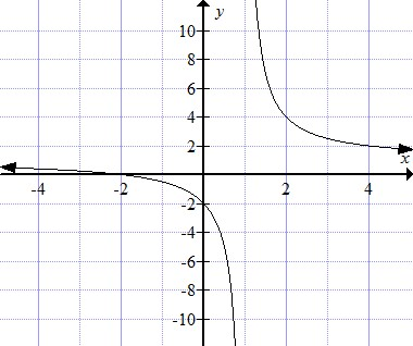    <div class=answer> Consider the given graph   