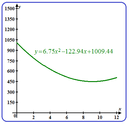     <div class=answer> Consider the equation   . (a) Sketch the graph of the function for   as follows:   