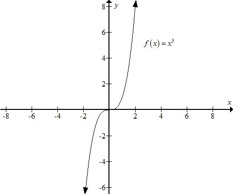     <div class=answer> Consider the functions   (a) Sketch the graph of   using a graphing utility   