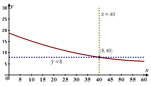     <div class=answer> Consider the quadratic function that models U.S. Population percentage for foreign born as shown below:   , where   is the number of years after 1900. (a) Verify the graphical solution one of the solution to the model   is   . Sketch the graph of the quadratic function   :   After sketching the graph   , sketch the graph   and   on the same window. Both lines   and   intersect the graph   at the point   , which verifies the   is the solution of the quadratic equation   . 