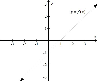     <div class=answer> Consider the graph of function <i>f</i>   