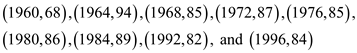     <div class=answer> Consider the table. <table style=border-collapse:collapse; border=1>     <tbody>      <tr>       <td> Year </td>       <td> Democrat </td>       <td> GOP (%) </td>      </tr>      <tr>       <td> 1960 </td>       <td> 68 </td>       <td> 32 </td>      </tr>      <tr>       <td> 1964 </td>       <td> 94 </td>       <td> 6 </td>      </tr>      <tr>       <td> 1968 </td>       <td> 85 </td>       <td> 15 </td>      </tr>      <tr>       <td> 1972 </td>       <td> 87 </td>       <td> 13 </td>      </tr>      <tr>       <td> 1976 </td>       <td> 85 </td>       <td> 15 </td>      </tr>      <tr>       <td> 1980 </td>       <td> 86 </td>       <td> 12 </td>      </tr>      <tr>       <td> 1984 </td>       <td> 89 </td>       <td> 9 </td>      </tr>      <tr>       <td> 1992 </td>       <td> 82 </td>       <td> 11 </td>      </tr>      <tr>       <td> 1996 </td>       <td> 84 </td>       <td> 12 </td>      </tr>     </tbody>    </table> (a) The function of the form,   . The variable <i>y</i> represents the years and <i>p</i> represents the percentage of democratic. The domain of the function is   . The range of the function is   . The ordered pairs are   . 