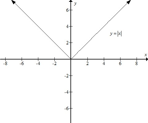     <div class=answer> Consider the functions   (a) Sketch the graph of   using a graphing utility   