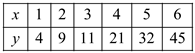     <div class=answer> Consider the tabular values that fit a power function model as shown below:     Let the required power function model is of the form   The constants   can be determined by using a graphing utility as shown below: To find the values of <i>a</i> and <i>b</i> using graphing utility follow the procedure shown as below: 1) Use the option     in the graphing calculator to enter the data.   2) Enter the data as shown as below.   